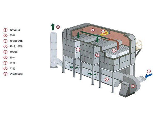 蓄热式焚烧炉助力企业绿色发展