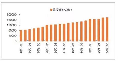 环保行业发展现状分析