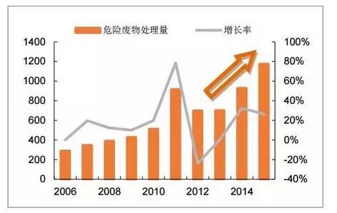 环保行业发展现状分析