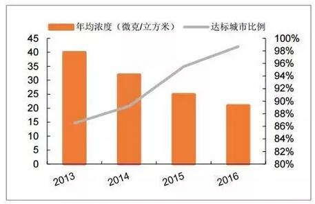 环保行业发展现状分析